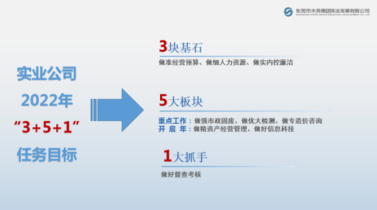 圖注1：實業(yè)公司2022年任務(wù)目標.jpg