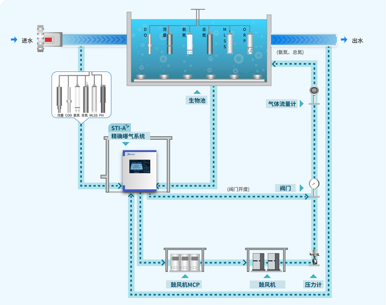 圖注:精準曝氣系統(tǒng)工藝原理.png 圖注:精準曝氣系統(tǒng)工藝原理.png
