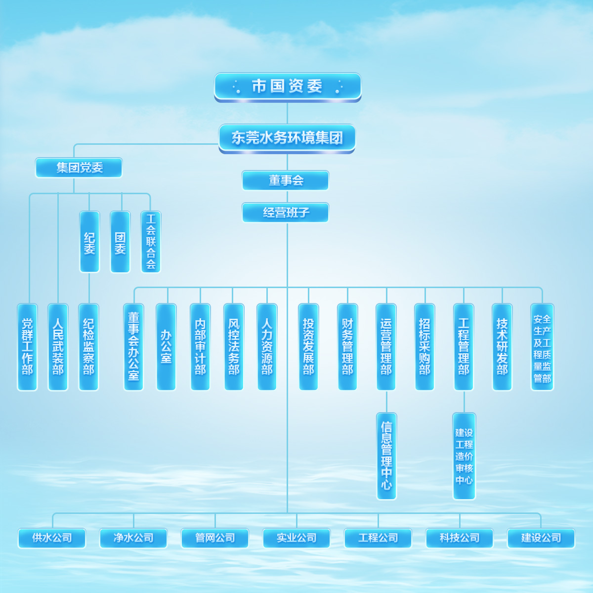 集團(tuán)組織架構(gòu)